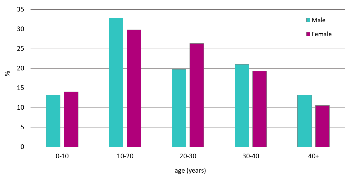 Percentage distribution by age and sex